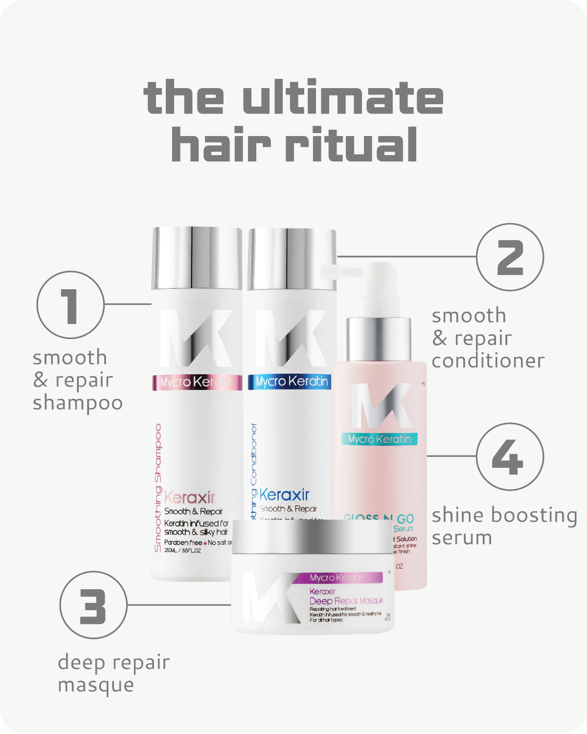 keraxir hair care product set with labeled steps on a white background