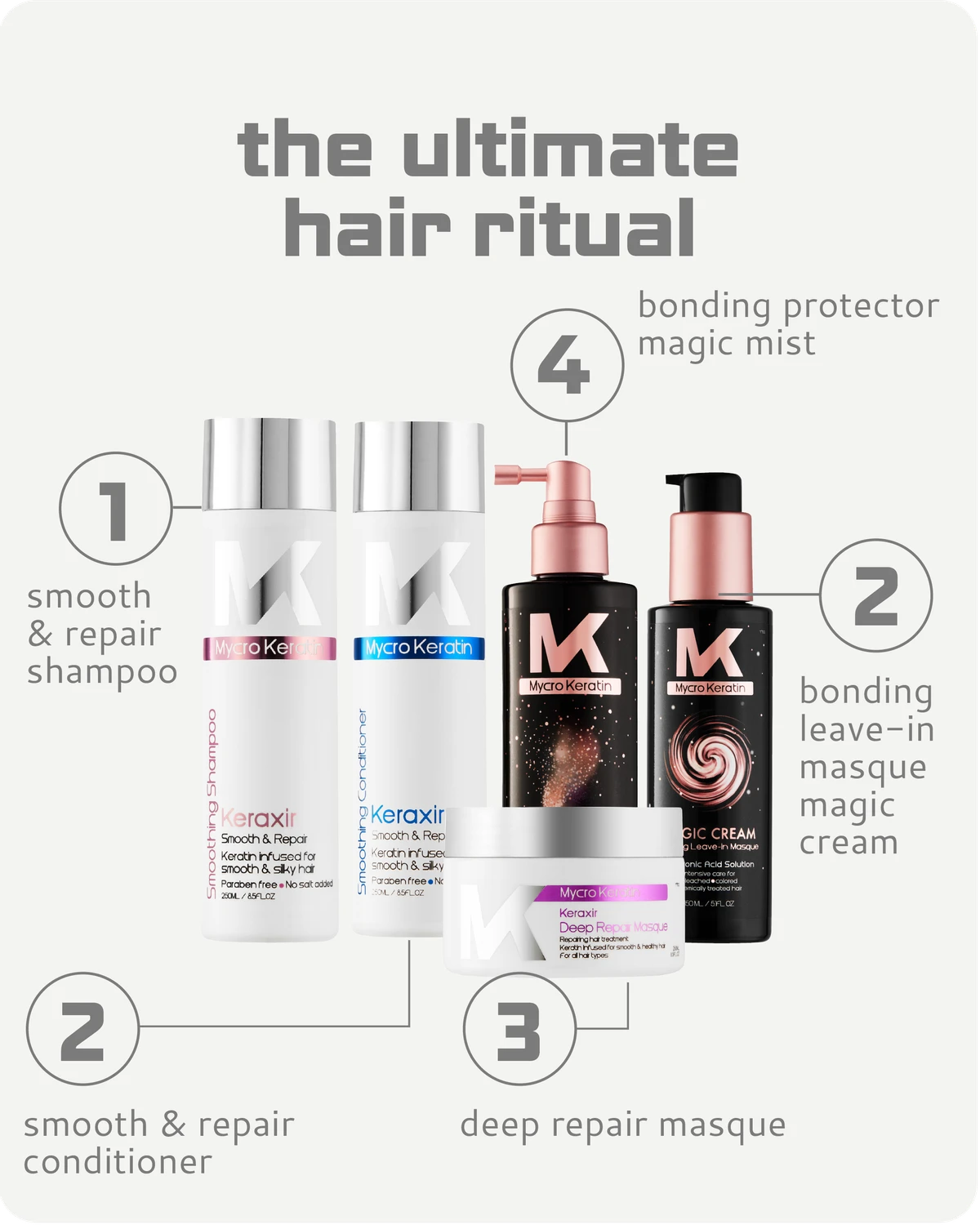 Hair care product lineup with step-by-step guide on a white background