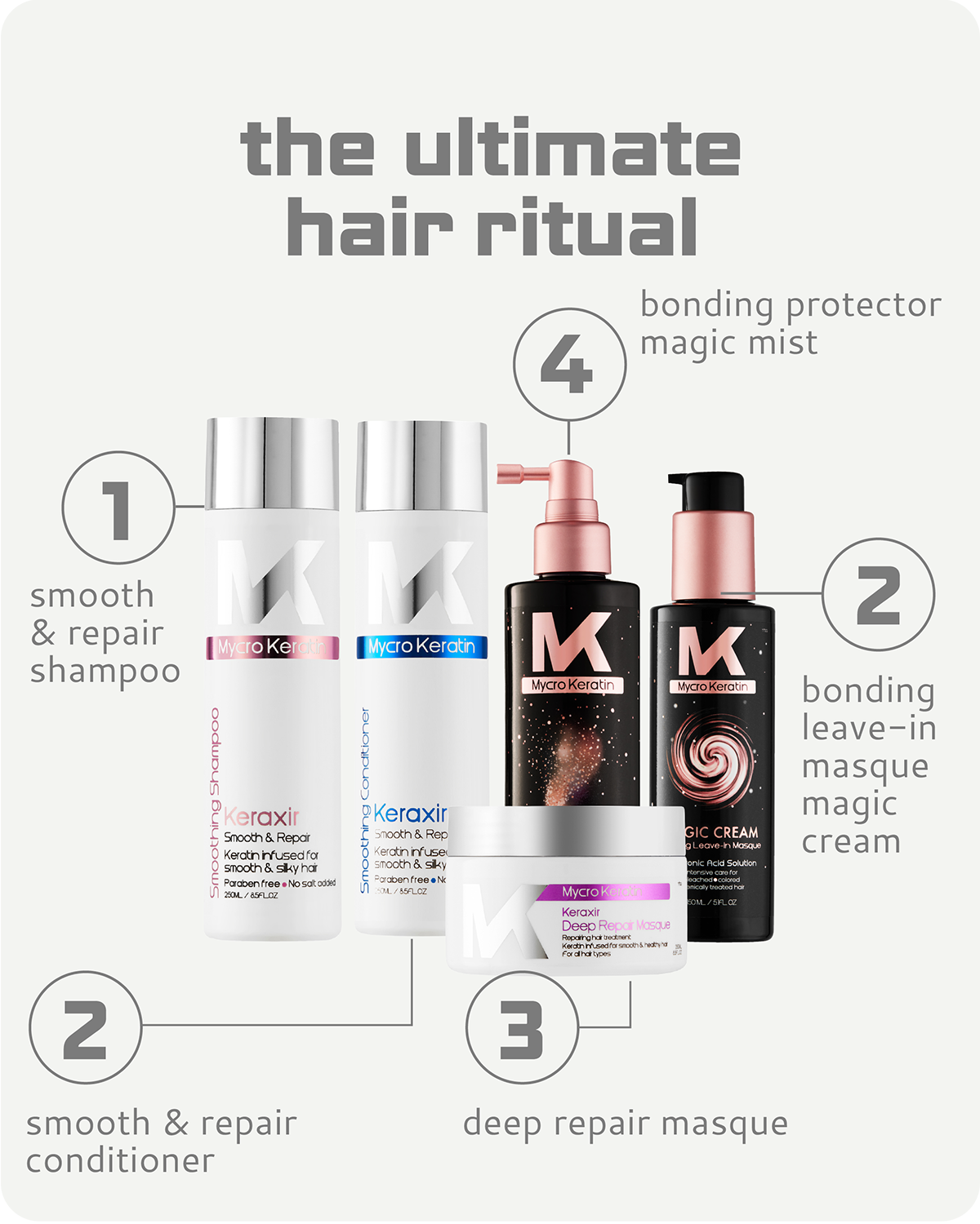 Hair care product lineup with step-by-step guide on a white background